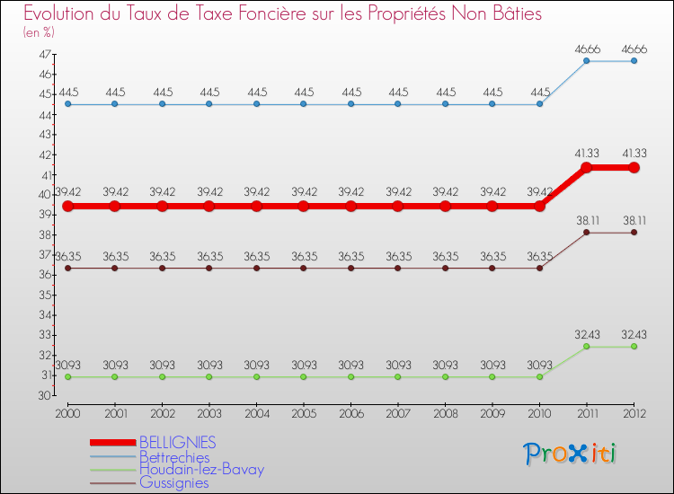 Evolution du taux de la taxe foncière sur les immeubles et terrains non batis pour BELLIGNIES et les communes proches de 2000 à 2012 Comparaison des taux de la taxe foncière sur les immeubles et terrains non batis pour BELLIGNIES et les communes voisines de 2000 à 2012