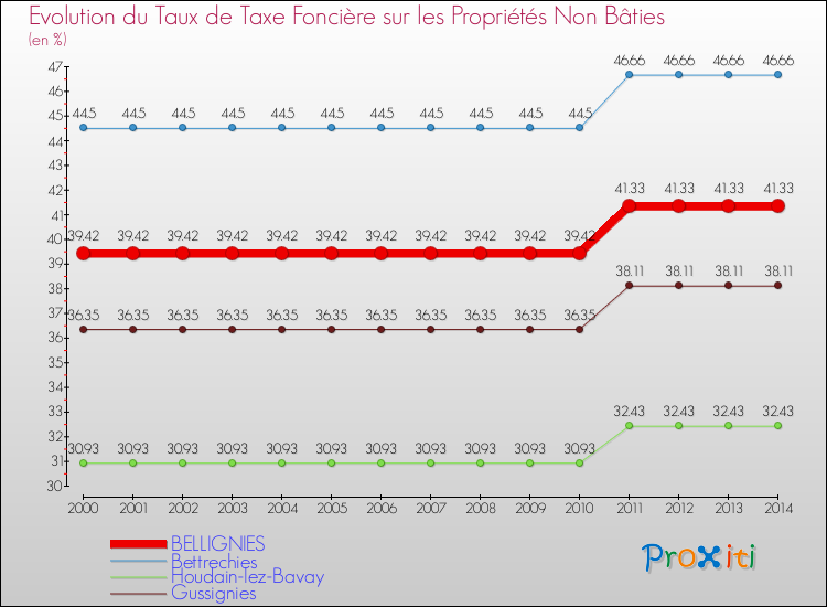 Evolution du taux de la taxe foncière sur les immeubles et terrains non batis pour BELLIGNIES et les communes proches de 2000 à 2014 Comparaison des taux de la taxe foncière sur les immeubles et terrains non batis pour BELLIGNIES et les communes voisines de 2000 à 2014
