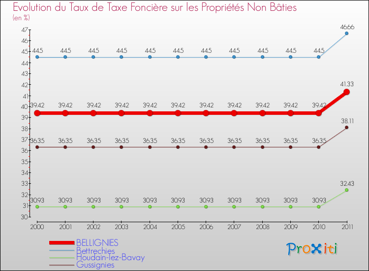 Evolution du taux de la taxe foncière sur les immeubles et terrains non batis pour BELLIGNIES et les communes proches Comparaison des taux de la taxe foncière sur les immeubles et terrains non batis pour BELLIGNIES et les communes voisines