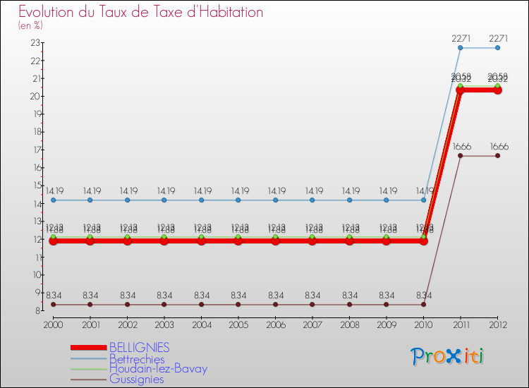 Evolution du taux de la taxe d'habitation pour BELLIGNIES et les communes proches Comparaison des taux de la taxe d'habitation pour BELLIGNIES et les communes voisines