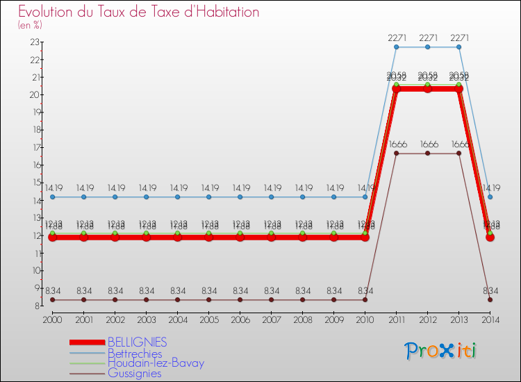 Evolution du taux de la taxe d'habitation pour BELLIGNIES et les communes proches de 2000 à 2014 Comparaison des taux de la taxe d'habitation pour BELLIGNIES et les communes voisines de 2000 à 2014