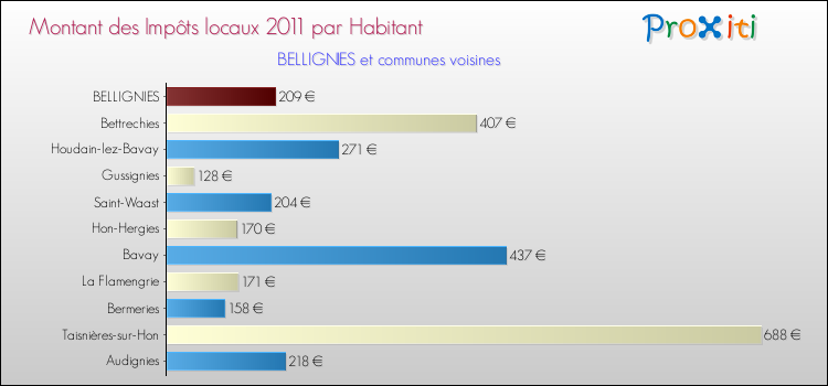 Montant des impôts locaux par Habitant pour BELLIGNIES et les communes proches Comparaison des impôts locaux par habitant pour BELLIGNIES et les communes voisines