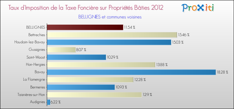 Taux d'imposition de la taxe foncière sur le bati 2012 pour BELLIGNIES et les communes proches Comparaison des taux d'imposition de la taxe foncière sur le bati 2012 pour BELLIGNIES et les communes voisines