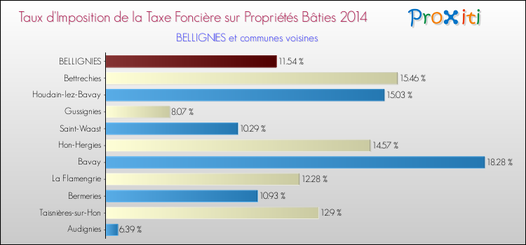 Taux d'imposition de la taxe foncière sur le bati 2014 pour BELLIGNIES et les communes proches Comparaison des taux d'imposition de la taxe foncière sur le bati 2014 pour BELLIGNIES et les communes voisines