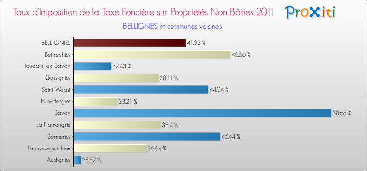 Taux d'imposition de la taxe foncière sur les immeubles et terrains non batis 2011 pour BELLIGNIES et les communes proches Comparaison des taux d'imposition de la taxe foncière sur les immeubles et terrains non batis 2011 pour BELLIGNIES et les communes voisines