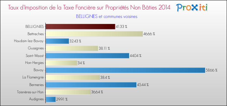 Taux d'imposition de la taxe foncière sur les immeubles et terrains non batis 2014 pour BELLIGNIES et les communes proches Comparaison des taux d'imposition de la taxe foncière sur les immeubles et terrains non batis 2014 pour BELLIGNIES et les communes voisines