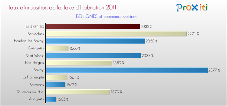 Taux d'imposition de la taxe d'habitation 2011 pour BELLIGNIES et les communes proches Comparaison des taux d'imposition de la taxe d'habitation 2011 pour BELLIGNIES et les communes voisines