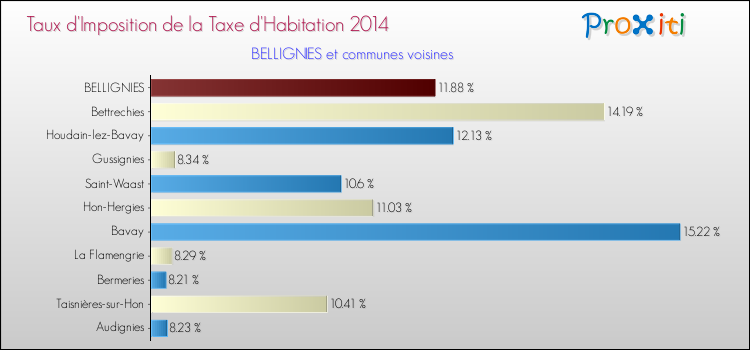 Taux d'imposition de la taxe d'habitation 2014 pour BELLIGNIES et les communes proches Comparaison des taux d'imposition de la taxe d'habitation 2014 pour BELLIGNIES et les communes voisines