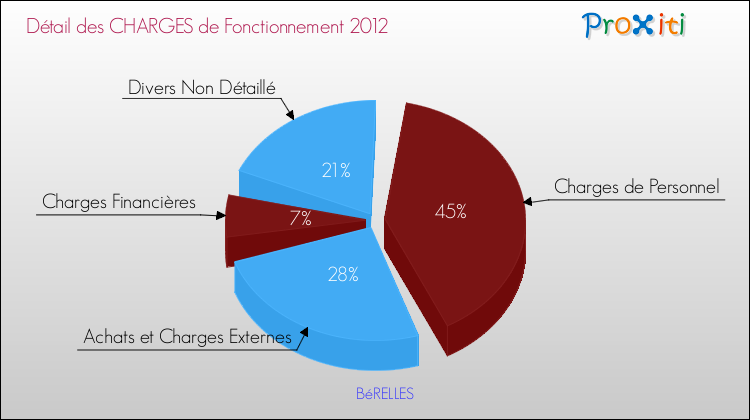 Décomposition des Charges de Fonctionnement 2012 de la commune de BéRELLES Charges de Fonctionnement 2012 pour la commune de BéRELLES