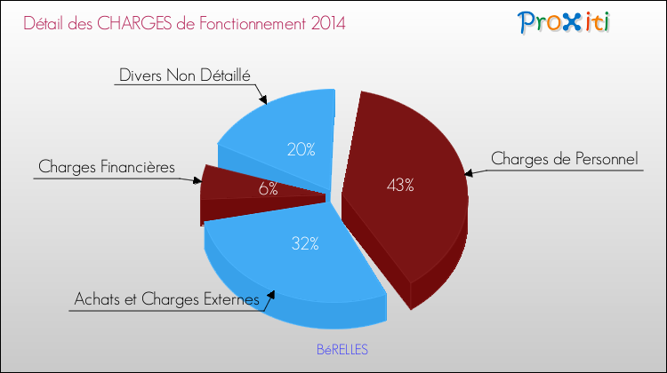 Décomposition des Charges de Fonctionnement 2014 de la commune de BéRELLES Charges de Fonctionnement 2014 pour la commune de BéRELLES