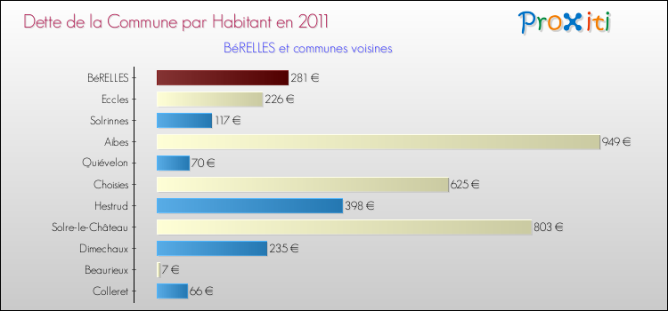 Dette par habitant de la commune en 2011 pour BéRELLES et les communes proches Comparaison de la dette par habitant de la commune en 2011 pour BéRELLES et les communes voisines