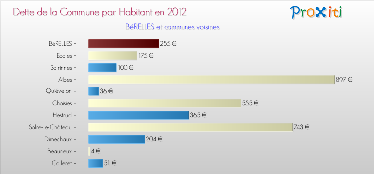 Dette par habitant de la commune en 2012 pour BéRELLES et les communes proches Comparaison de la dette par habitant de la commune en 2012 pour BéRELLES et les communes voisines