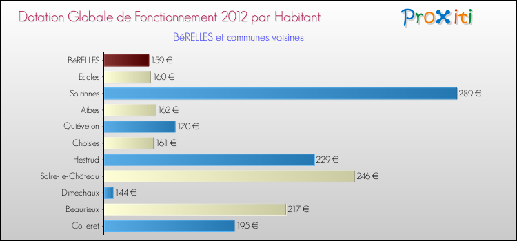 Montant des dotations globales de fonctionnement DGF par Habitant pour BéRELLES et les communes proches Comparaison des des dotations globales de fonctionnement DGF par habitant pour BéRELLES et les communes voisines