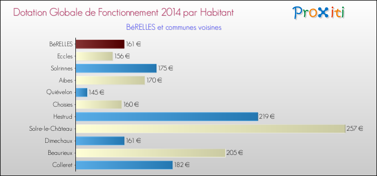 Montant des dotations globales de fonctionnement DGF par Habitant pour BéRELLES et les communes proches en 2014. Comparaison des des dotations globales de fonctionnement DGF par habitant pour BéRELLES et les communes voisines en 2014.