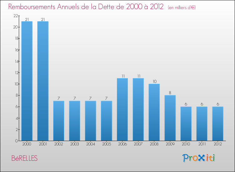 Evolution de l'annuité de la dette pour la commune de BéRELLES de 2000 à 2012 Annuités de la dette pour BéRELLES de 2000 à 2012
