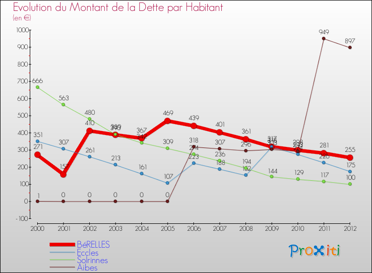 Evolution de la dette par habitant pour la commune de BéRELLES et les communes proches de 2000 à 2012 Comparaison de la dette par habitant pour BéRELLES et les communes voisines de 2000 à 2012