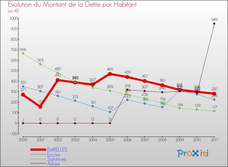 Evolution de la dette par habitant pour la commune de BéRELLES et les communes proches Comparaison de la dette par habitant pour BéRELLES et les communes voisines