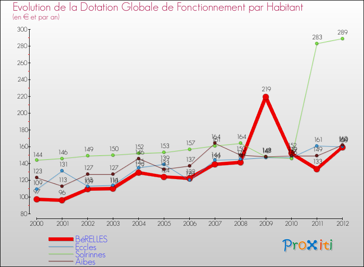 Evolution et montant de la dotation globale de fonctionnement par Habitant pour BéRELLES et les communes proches Comparaison des dotations globales de fonctionnement par habitant pour BéRELLES et les communes voisines