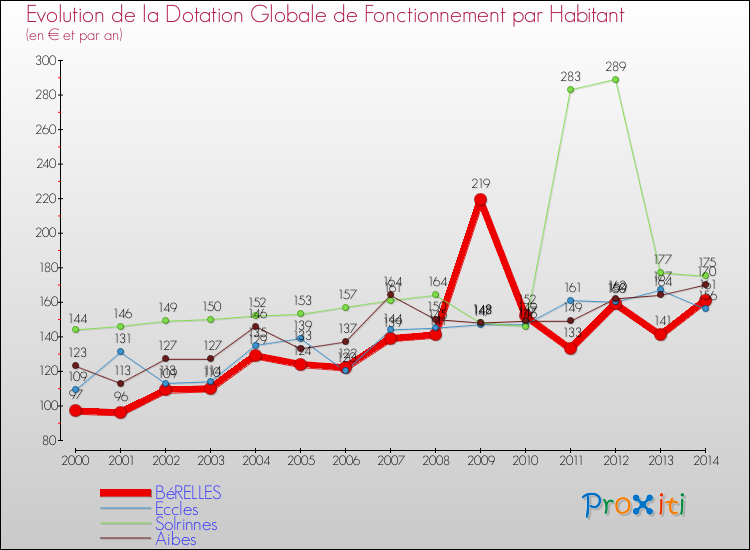 Evolution et montant de la dotation globale de fonctionnement par Habitant pour BéRELLES et les communes proches de 2000 à 2014. Comparaison des dotations globales de fonctionnement par habitant pour BéRELLES et les communes voisines de 2000 à 2014.
