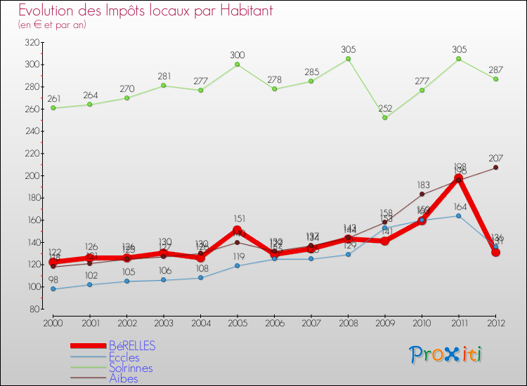 Evolution et montant des impôts locaux par Habitant pour BéRELLES et les communes proches Comparaison des impôts locaux par habitant pour BéRELLES et les communes voisines