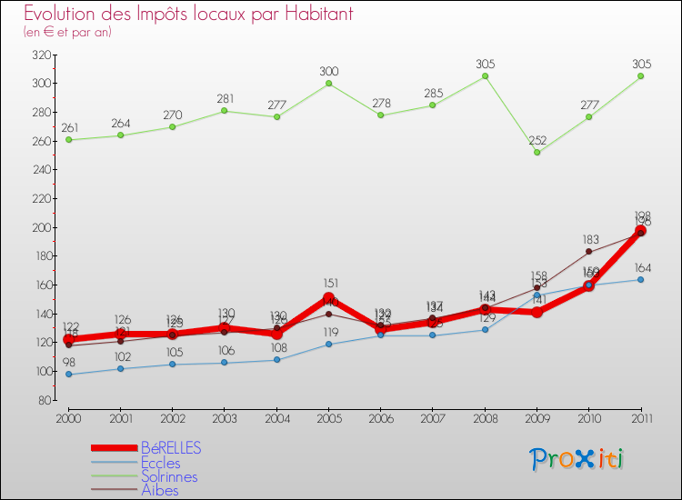 Evolution et montant des impôts locaux par Habitant pour BéRELLES et les communes proches Comparaison des impôts locaux par habitant pour BéRELLES et les communes voisines