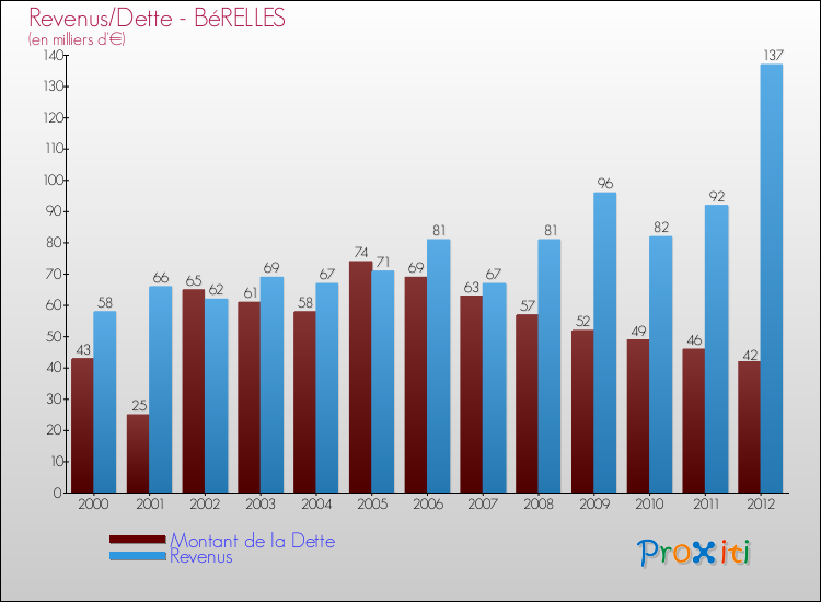 Evolution comparée de la dette et des revenus pour la commune de BéRELLES de 2000 à 2012 Comparaison de la dette et des revenus pour BéRELLES de 2000 à 2012