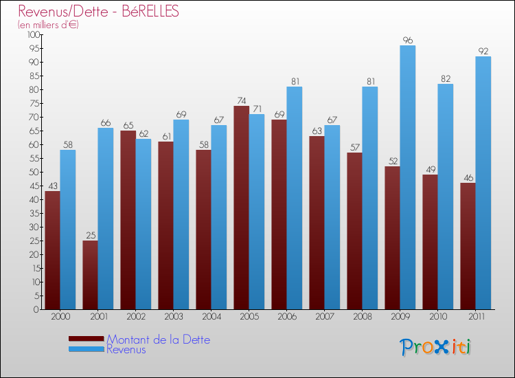 Evolution comparée de la dette et des revenus pour la commune de BéRELLES de 2000 à 2011 Comparaison de la dette et des revenus pour BéRELLES de 2000 à 2011