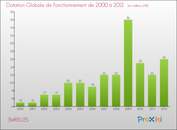 Evolution du montant de la Dotation Globale de Fonctionnement pour la commune de BéRELLES de 2000 à 2012 Evolution du montant de la Dotation Globale de Fonctionnement pour BéRELLES de 2000 à 2012