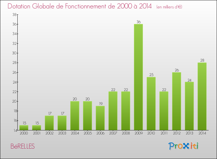 Evolution du montant de la Dotation Globale de Fonctionnement pour la commune de BéRELLES de 2000 à 2014 Evolution du montant de la Dotation Globale de Fonctionnement pour BéRELLES de 2000 à 2014