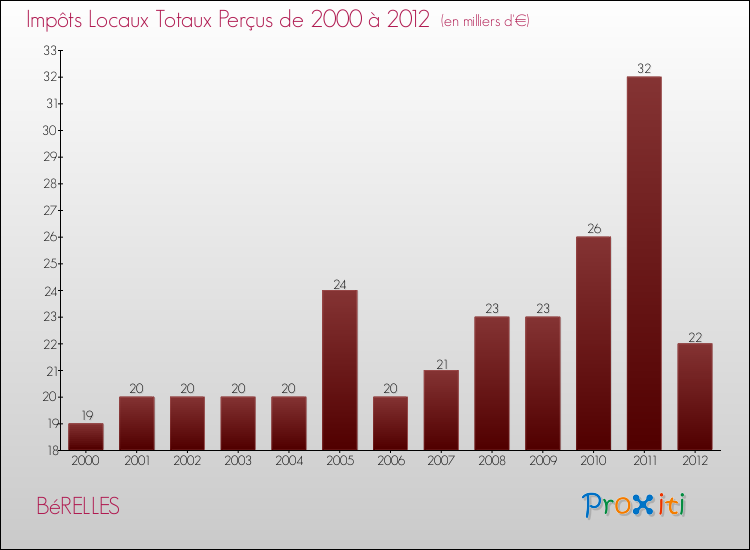 Evolution des Impôts Locaux pour la commune de BéRELLES de 2000 à 2012 Evolution des Impôts Locaux pour BéRELLES de 2000 à 2012
