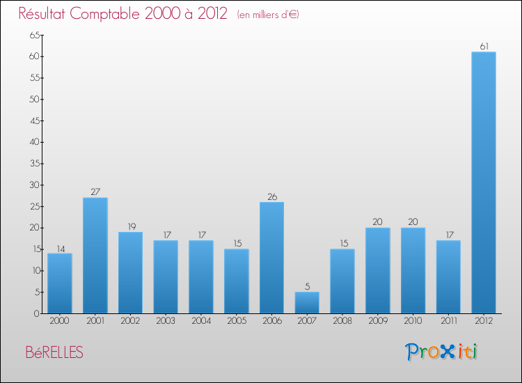 Evolution du résultat comptable pour la commune de BéRELLES de 2000 à 2012 Evolution du résultat comptable pour BéRELLES de 2000 à 2012