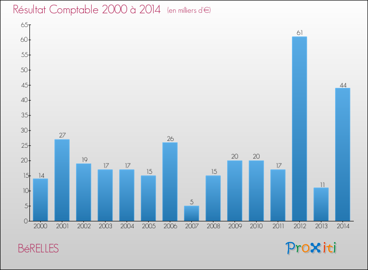 Evolution du résultat comptable pour la commune de BéRELLES de 2000 à 2014 Evolution du résultat comptable pour BéRELLES de 2000 à 2014