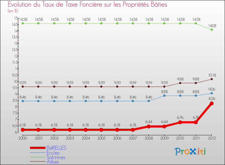 Evolution du taux de la taxe foncière sur le bati pour BéRELLES et les communes proches de 2000 à 2012 Comparaison des taux de taxe foncière sur le bati pour BéRELLES et les communes voisines de 2000 à 2012