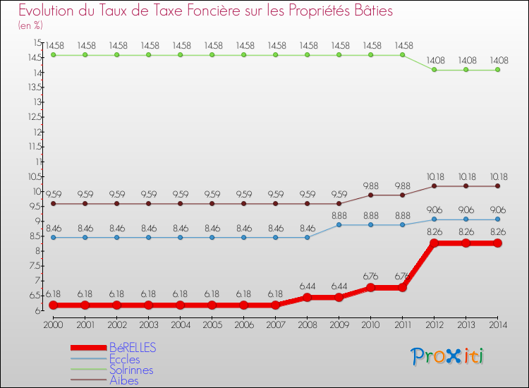 Evolution du taux de la taxe foncière sur le bati pour BéRELLES et les communes proches de 2000 à 2014 Comparaison des taux de taxe foncière sur le bati pour BéRELLES et les communes voisines de 2000 à 2014