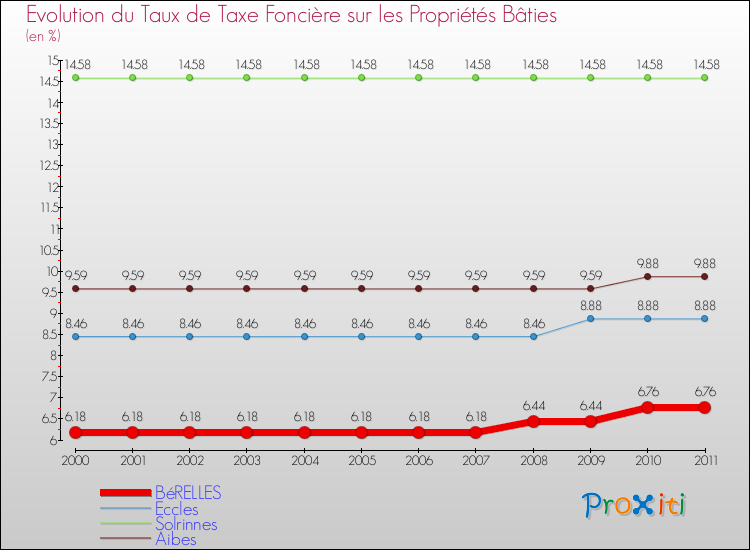 Evolution du taux de la taxe foncière sur le bati pour BéRELLES et les communes proches Comparaison des taux de taxe foncière sur le bati pour BéRELLES et les communes voisines