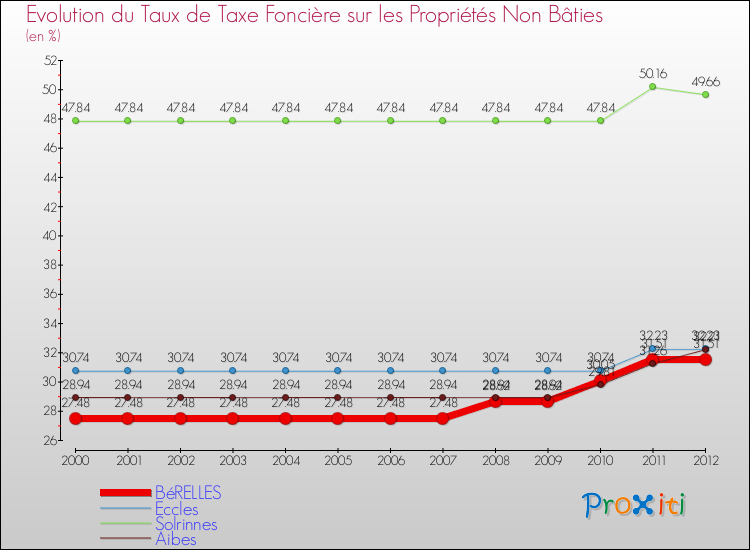 Evolution du taux de la taxe foncière sur les immeubles et terrains non batis pour BéRELLES et les communes proches de 2000 à 2012 Comparaison des taux de la taxe foncière sur les immeubles et terrains non batis pour BéRELLES et les communes voisines de 2000 à 2012