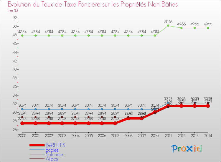 Evolution du taux de la taxe foncière sur les immeubles et terrains non batis pour BéRELLES et les communes proches de 2000 à 2014 Comparaison des taux de la taxe foncière sur les immeubles et terrains non batis pour BéRELLES et les communes voisines de 2000 à 2014