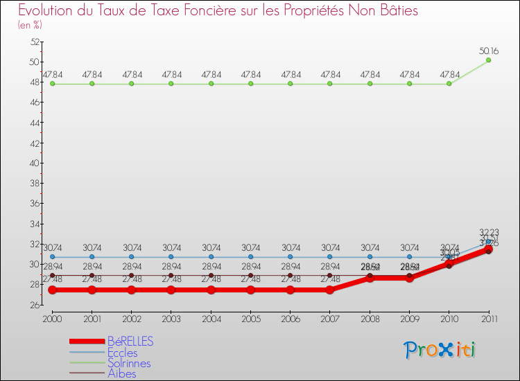 Evolution du taux de la taxe foncière sur les immeubles et terrains non batis pour BéRELLES et les communes proches Comparaison des taux de la taxe foncière sur les immeubles et terrains non batis pour BéRELLES et les communes voisines