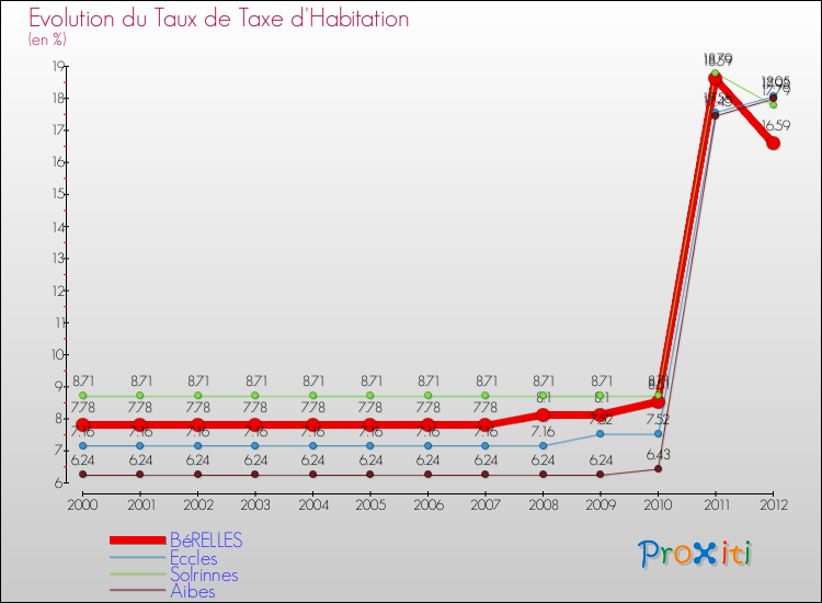 Evolution du taux de la taxe d'habitation pour BéRELLES et les communes proches Comparaison des taux de la taxe d'habitation pour BéRELLES et les communes voisines