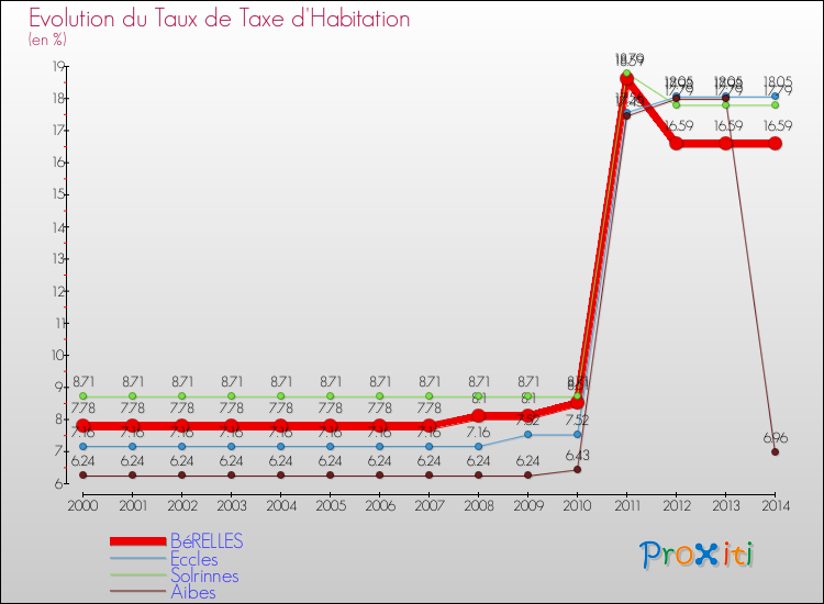 Evolution du taux de la taxe d'habitation pour BéRELLES et les communes proches de 2000 à 2014 Comparaison des taux de la taxe d'habitation pour BéRELLES et les communes voisines de 2000 à 2014