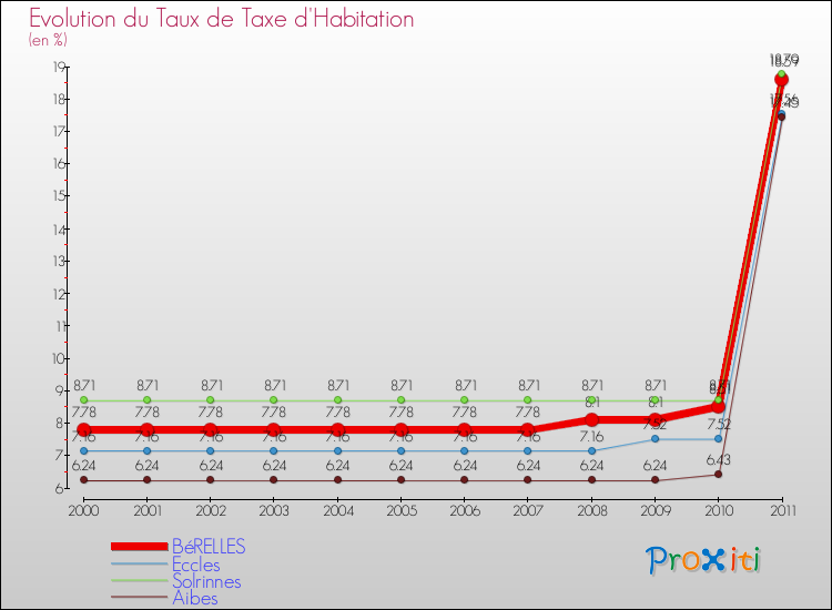 Evolution du taux de la taxe d'habitation pour BéRELLES et les communes proches Comparaison des taux de la taxe d'habitation pour BéRELLES et les communes voisines