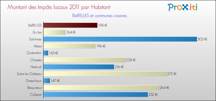 Montant des impôts locaux par Habitant pour BéRELLES et les communes proches Comparaison des impôts locaux par habitant pour BéRELLES et les communes voisines
