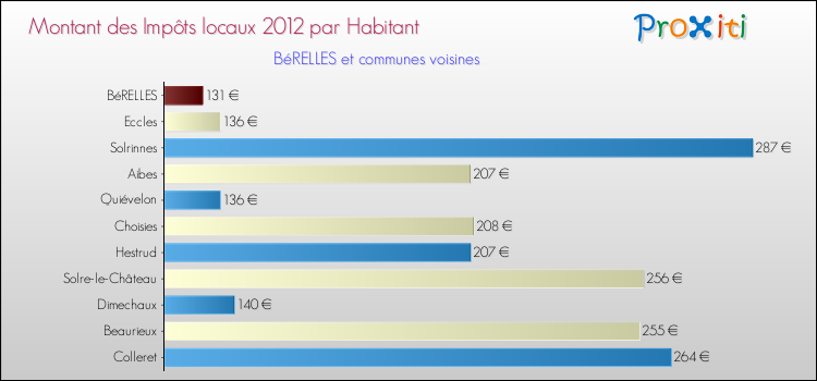 Montant des impôts locaux par Habitant pour BéRELLES et les communes proches Comparaison des impôts locaux par habitant pour BéRELLES et les communes voisines