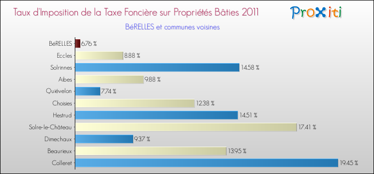Taux d'imposition de la taxe foncière sur le bati 2011 pour BéRELLES et les communes proches Comparaison des taux d'imposition de la taxe foncière sur le bati 2011 pour BéRELLES et les communes voisines