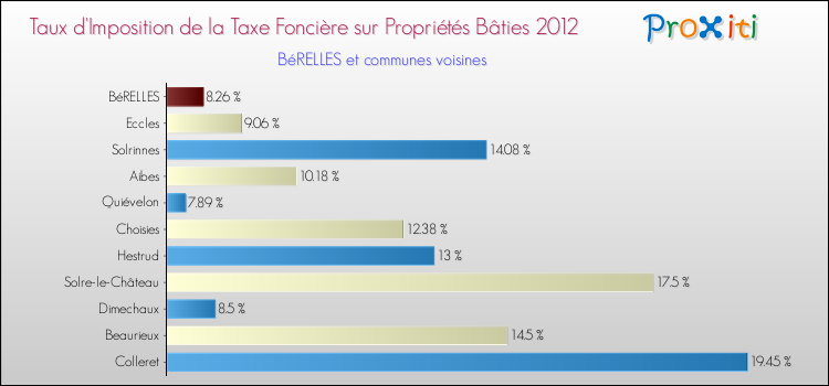 Taux d'imposition de la taxe foncière sur le bati 2012 pour BéRELLES et les communes proches Comparaison des taux d'imposition de la taxe foncière sur le bati 2012 pour BéRELLES et les communes voisines
