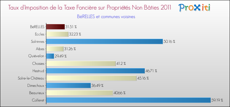 Taux d'imposition de la taxe foncière sur les immeubles et terrains non batis 2011 pour BéRELLES et les communes proches Comparaison des taux d'imposition de la taxe foncière sur les immeubles et terrains non batis 2011 pour BéRELLES et les communes voisines