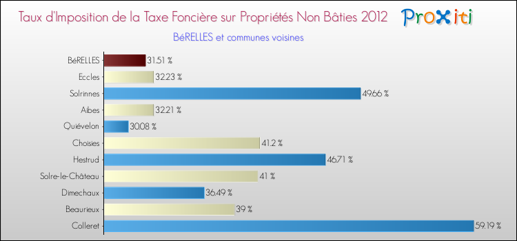 Taux d'imposition de la taxe foncière sur les immeubles et terrains non batis 2012 pour BéRELLES et les communes proches Comparaison des taux d'imposition de la taxe foncière sur les immeubles et terrains non batis 2012 pour BéRELLES et les communes voisines