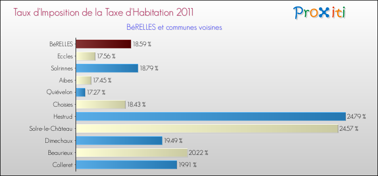 Taux d'imposition de la taxe d'habitation 2011 pour BéRELLES et les communes proches Comparaison des taux d'imposition de la taxe d'habitation 2011 pour BéRELLES et les communes voisines