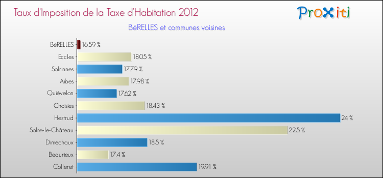 Taux d'imposition de la taxe d'habitation 2012 pour BéRELLES et les communes proches Comparaison des taux d'imposition de la taxe d'habitation 2012 pour BéRELLES et les communes voisines