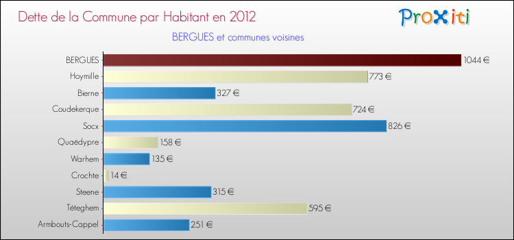 Dette par habitant de la commune en 2012 pour BERGUES et les communes proches Comparaison de la dette par habitant de la commune en 2012 pour BERGUES et les communes voisines